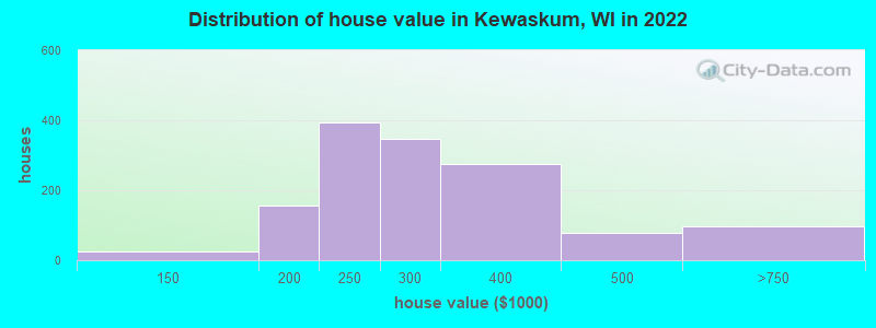 Distribution of house value in Kewaskum, WI in 2022