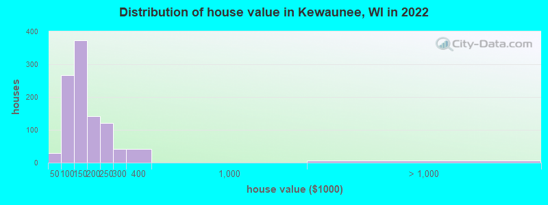 Distribution of house value in Kewaunee, WI in 2022