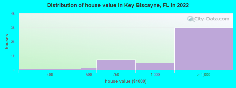 Distribution of house value in Key Biscayne, FL in 2019