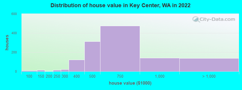 Distribution of house value in Key Center, WA in 2019