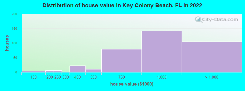 Distribution of house value in Key Colony Beach, FL in 2019