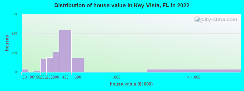 Distribution of house value in Key Vista, FL in 2022
