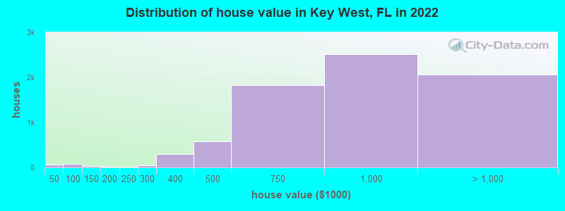 Distribution of house value in Key West, FL in 2019