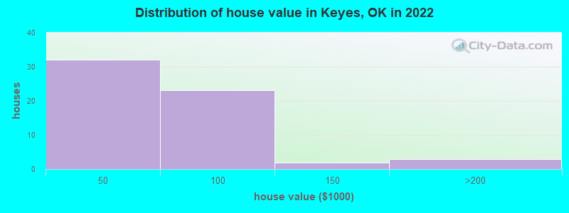 Distribution of house value in Keyes, OK in 2022