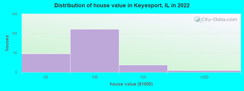 Distribution of house value in Keyesport, IL in 2022