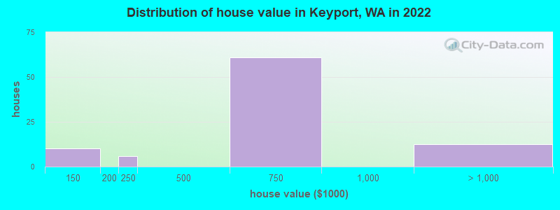 Distribution of house value in Keyport, WA in 2022