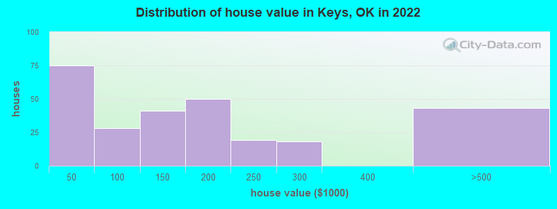 Distribution of house value in Keys, OK in 2022