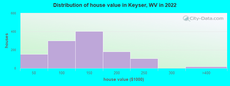Distribution of house value in Keyser, WV in 2019