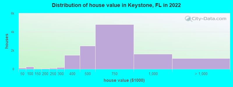 Distribution of house value in Keystone, FL in 2019