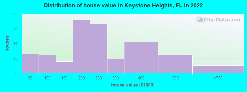 Distribution of house value in Keystone Heights, FL in 2022