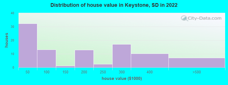 Distribution of house value in Keystone, SD in 2022