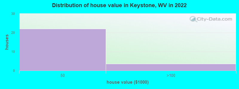 Distribution of house value in Keystone, WV in 2022