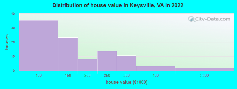 Distribution of house value in Keysville, VA in 2022