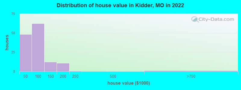 Distribution of house value in Kidder, MO in 2022