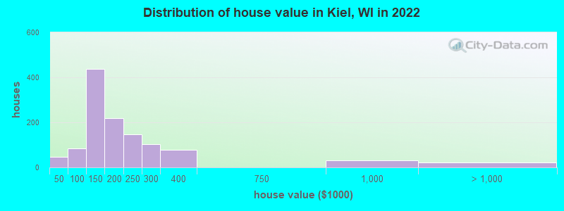 Distribution of house value in Kiel, WI in 2022