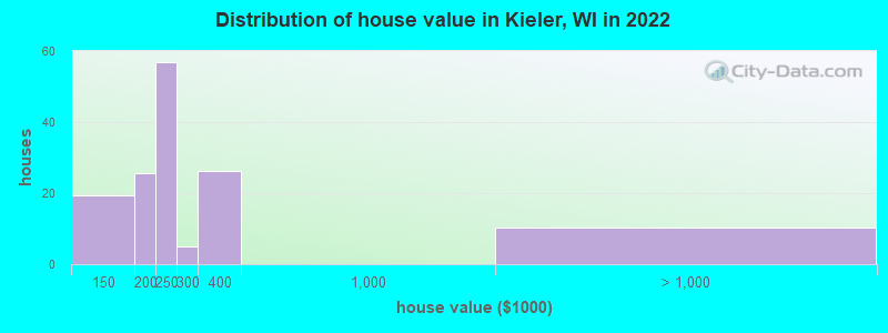 Distribution of house value in Kieler, WI in 2022