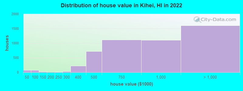 Distribution of house value in Kihei, HI in 2019