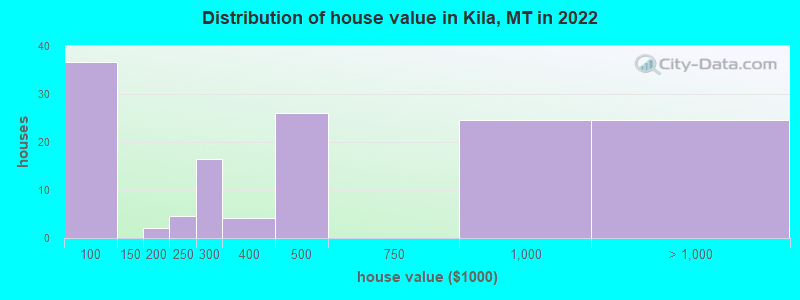Distribution of house value in Kila, MT in 2019