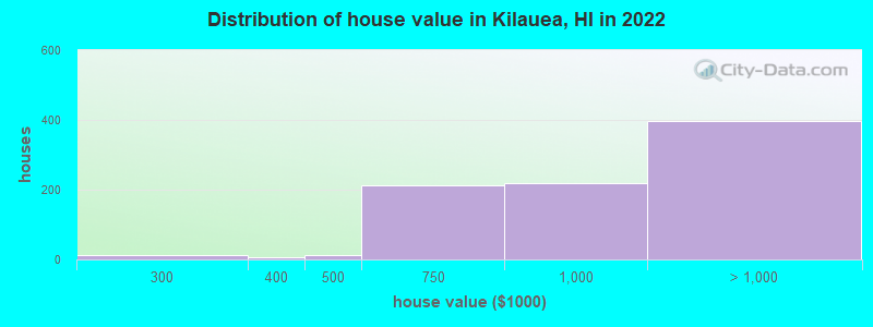 Distribution of house value in Kilauea, HI in 2021