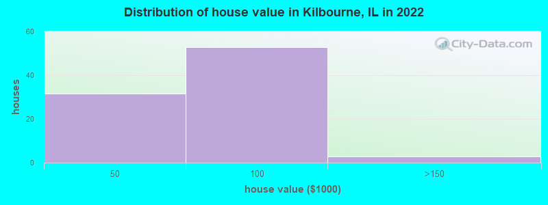 Distribution of house value in Kilbourne, IL in 2022