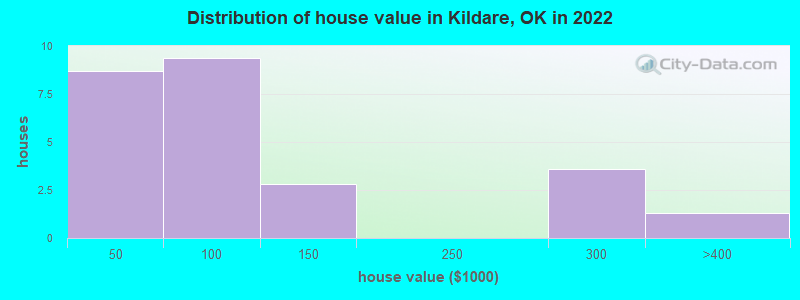 Distribution of house value in Kildare, OK in 2022