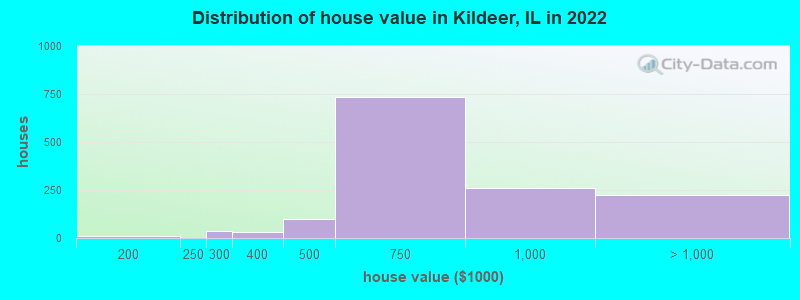 Distribution of house value in Kildeer, IL in 2022
