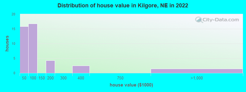 Distribution of house value in Kilgore, NE in 2022