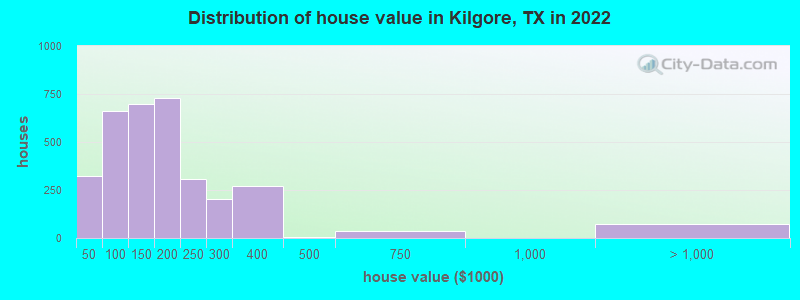 Distribution of house value in Kilgore, TX in 2019
