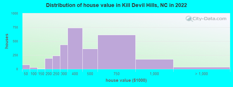 Distribution of house value in Kill Devil Hills, NC in 2022