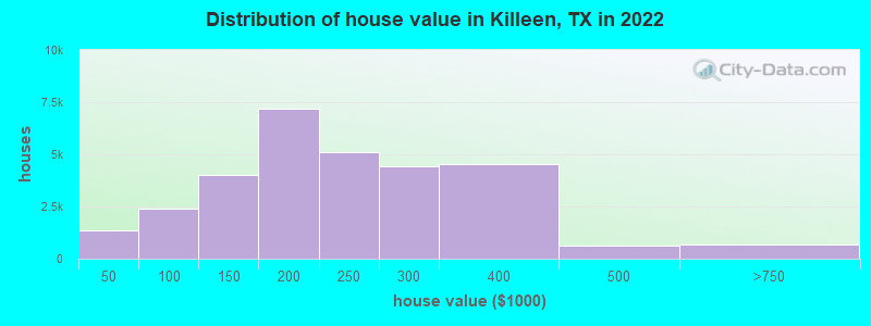 Distribution of house value in Killeen, TX in 2019