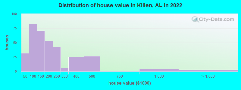 Distribution of house value in Killen, AL in 2022