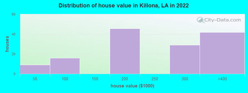 Distribution of house value in Killona, LA in 2022