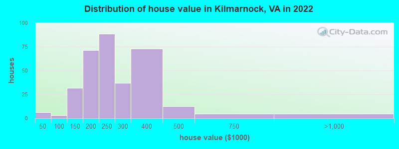 Distribution of house value in Kilmarnock, VA in 2019