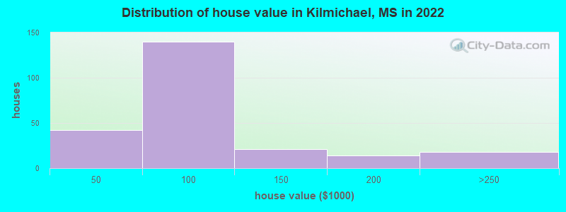Distribution of house value in Kilmichael, MS in 2022