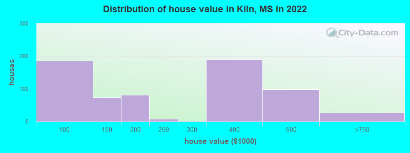 Distribution of house value in Kiln, MS in 2022