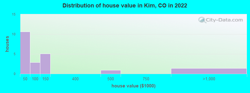 Distribution of house value in Kim, CO in 2022
