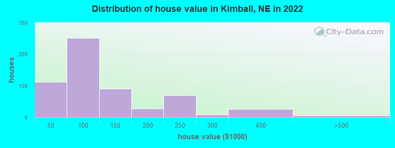 Distribution of house value in Kimball, NE in 2019
