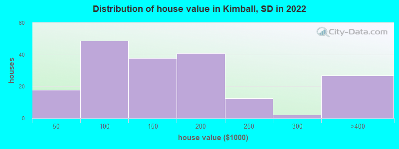 Distribution of house value in Kimball, SD in 2022