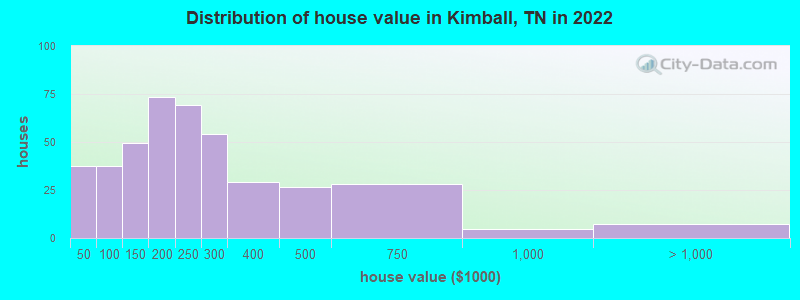 Distribution of house value in Kimball, TN in 2021