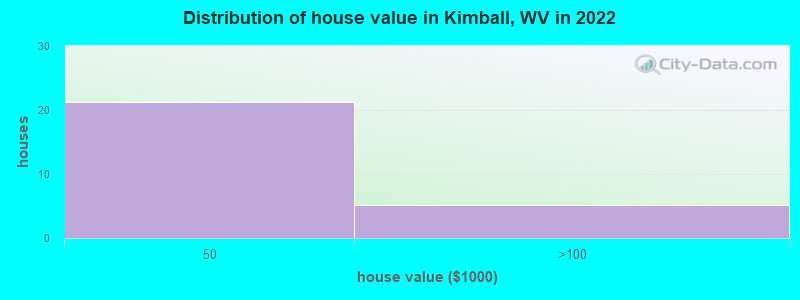 Distribution of house value in Kimball, WV in 2022