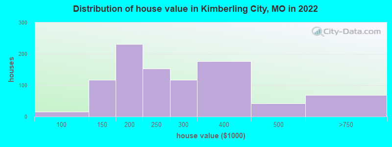 Distribution of house value in Kimberling City, MO in 2022