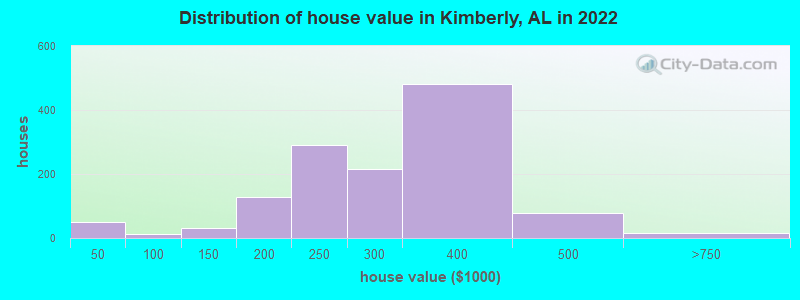 Distribution of house value in Kimberly, AL in 2022
