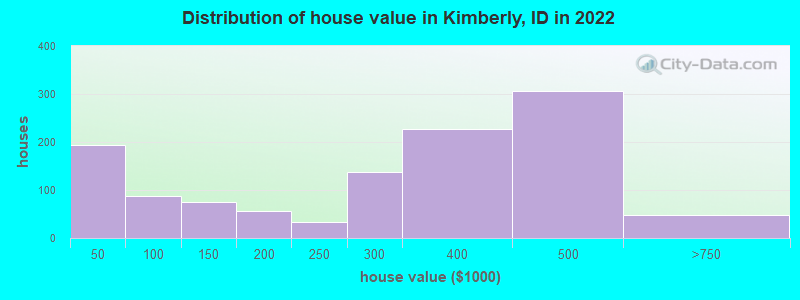 Distribution of house value in Kimberly, ID in 2022