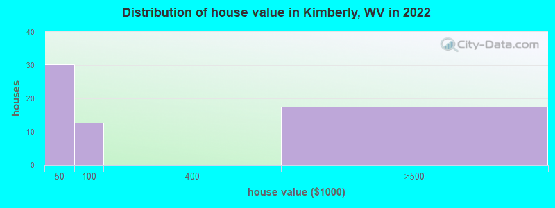 Distribution of house value in Kimberly, WV in 2022