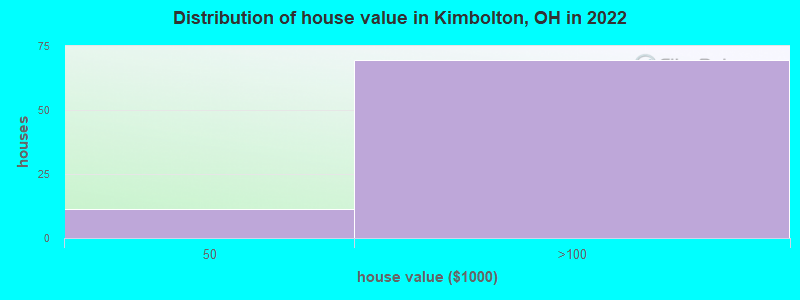 Distribution of house value in Kimbolton, OH in 2022