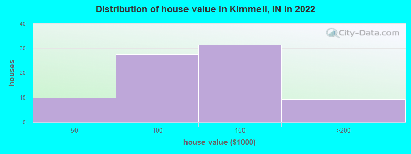 Distribution of house value in Kimmell, IN in 2022