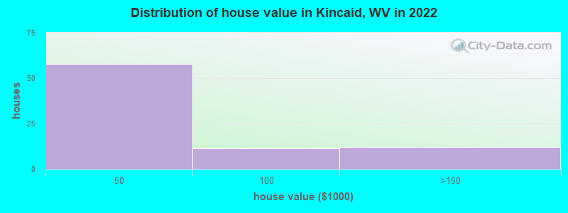Distribution of house value in Kincaid, WV in 2022