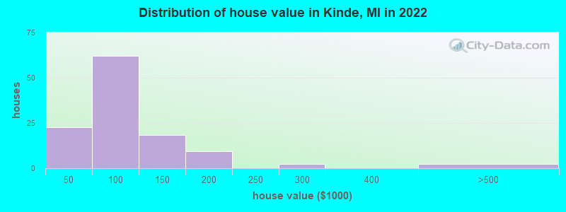 Distribution of house value in Kinde, MI in 2022