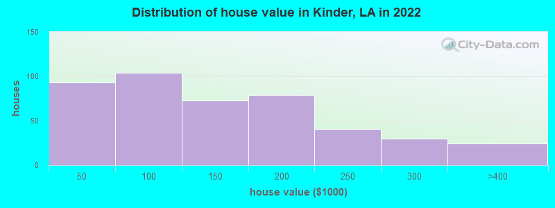 Distribution of house value in Kinder, LA in 2022