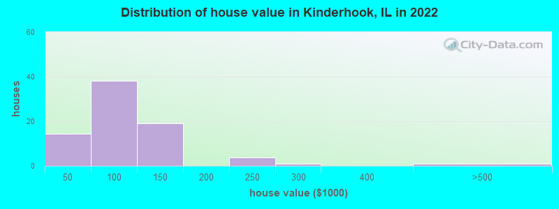 Distribution of house value in Kinderhook, IL in 2022